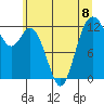 Anderson Island Ferry tide chart for Monday, July 8, 2024