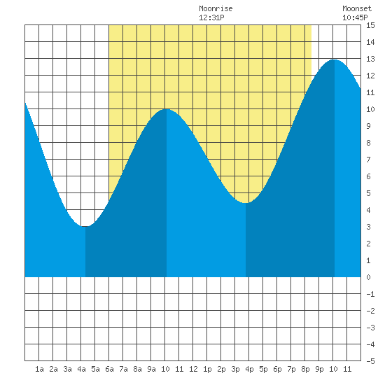 Anderson Island Ferry tide chart for Saturday, August 10, 2024