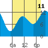 Anderson Island Ferry tide chart for Sunday, August 11, 2024