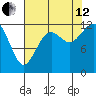 Anderson Island Ferry tide chart for Monday, August 12, 2024