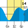 Anderson Island Ferry tide chart for Wednesday, August 14, 2024