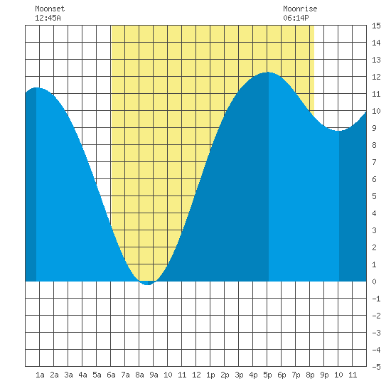 Anderson Island Ferry tide chart for Thursday, August 15, 2024