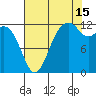 Anderson Island Ferry tide chart for Thursday, August 15, 2024