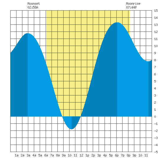 Anderson Island Ferry tide chart for Saturday, August 17, 2024