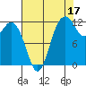 Anderson Island Ferry tide chart for Saturday, August 17, 2024