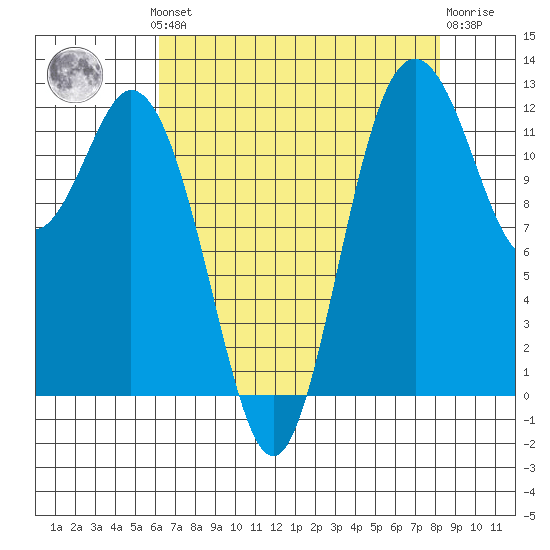 Anderson Island Ferry tide chart for Monday, August 19, 2024