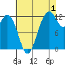 Anderson Island Ferry tide chart for Thursday, August 1, 2024