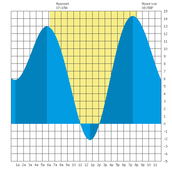 Anderson Island Ferry tide chart for Tuesday, August 20, 2024
