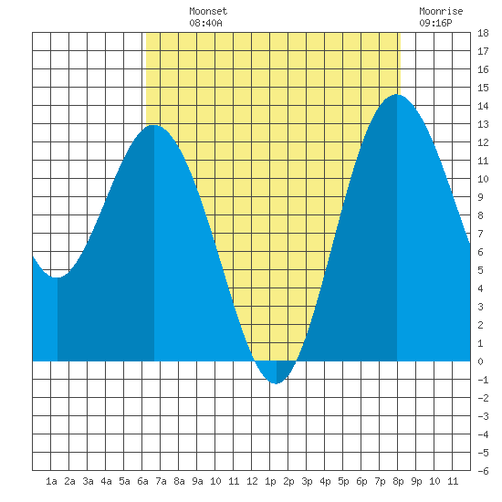 Anderson Island Ferry tide chart for Wednesday, August 21, 2024