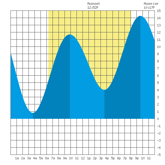 Anderson Island Ferry tide chart for Saturday, August 24, 2024