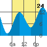 Anderson Island Ferry tide chart for Saturday, August 24, 2024