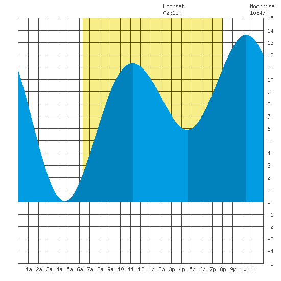 Anderson Island Ferry tide chart for Sunday, August 25, 2024