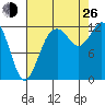Anderson Island Ferry tide chart for Monday, August 26, 2024