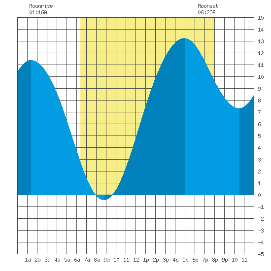 Anderson Island Ferry tide chart for Thursday, August 29, 2024
