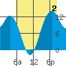 Anderson Island Ferry tide chart for Friday, August 2, 2024