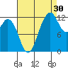Anderson Island Ferry tide chart for Friday, August 30, 2024