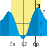 Anderson Island Ferry tide chart for Saturday, August 3, 2024