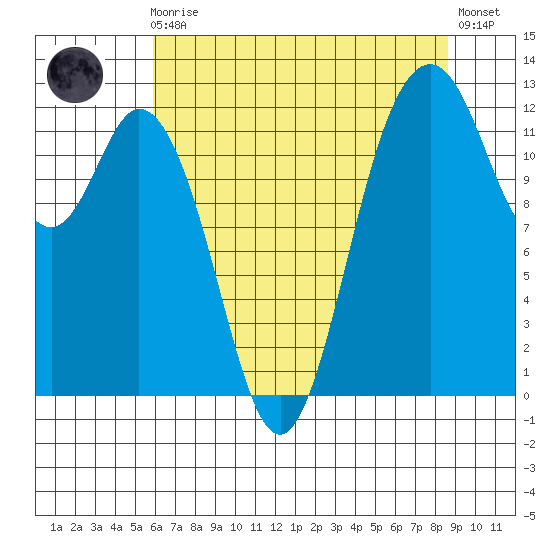 Anderson Island Ferry tide chart for Sunday, August 4, 2024
