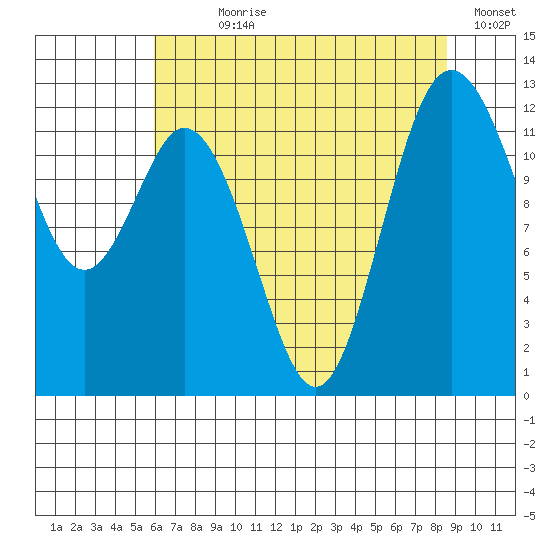Anderson Island Ferry tide chart for Wednesday, August 7, 2024