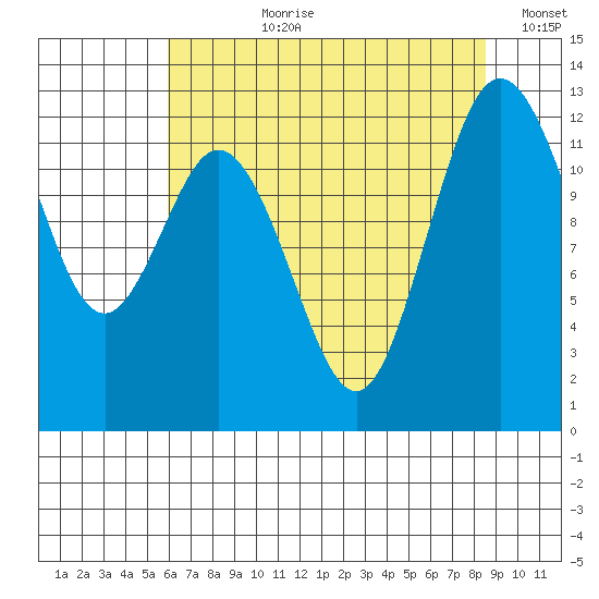Anderson Island Ferry tide chart for Thursday, August 8, 2024