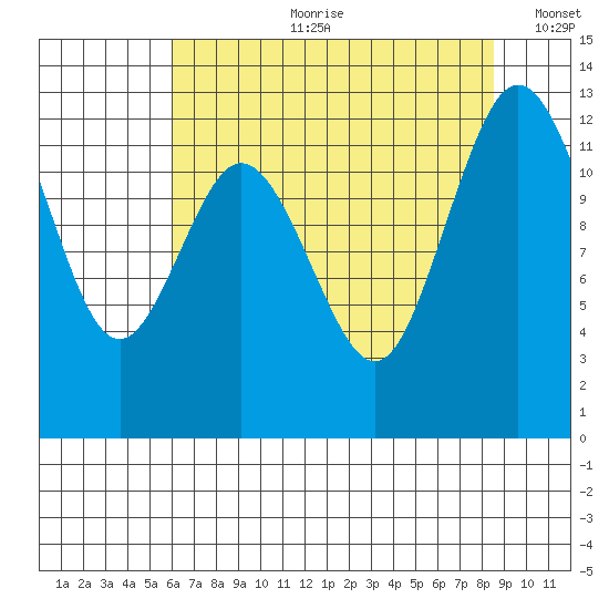Anderson Island Ferry tide chart for Friday, August 9, 2024