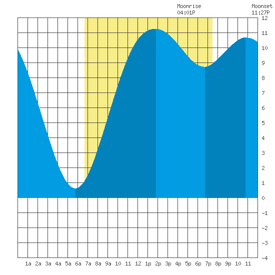 Anderson Island Ferry tide chart for Wednesday, September 11, 2024