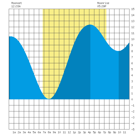 Anderson Island Ferry tide chart for Friday, September 13, 2024
