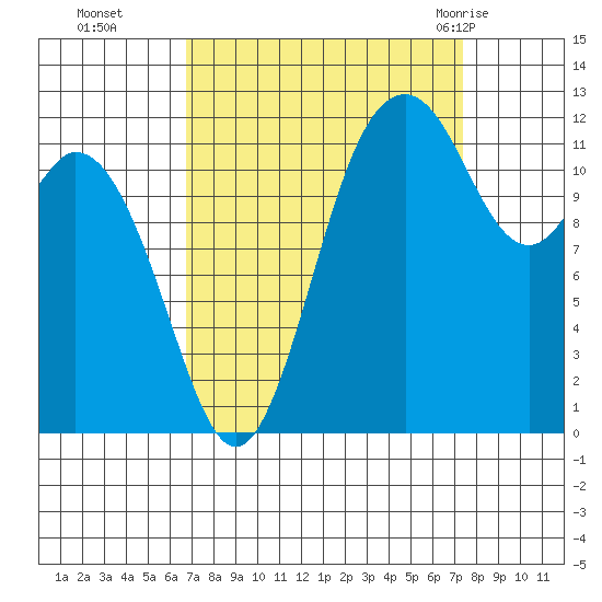 Anderson Island Ferry tide chart for Saturday, September 14, 2024