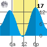 Anderson Island Ferry tide chart for Tuesday, September 17, 2024