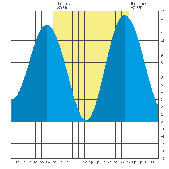 Anderson Island Ferry tide chart for Wednesday, September 18, 2024