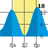 Anderson Island Ferry tide chart for Wednesday, September 18, 2024