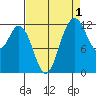 Anderson Island Ferry tide chart for Sunday, September 1, 2024