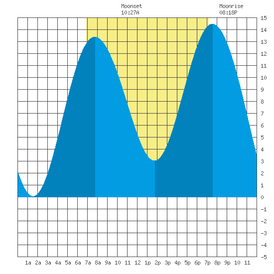 Anderson Island Ferry tide chart for Friday, September 20, 2024