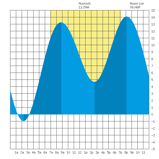 Anderson Island Ferry tide chart for Saturday, September 21, 2024