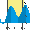 Anderson Island Ferry tide chart for Saturday, September 21, 2024