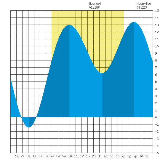 Anderson Island Ferry tide chart for Sunday, September 22, 2024