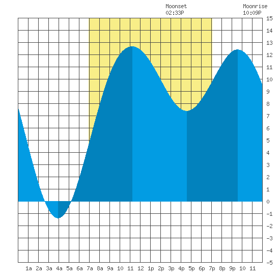 Anderson Island Ferry tide chart for Monday, September 23, 2024
