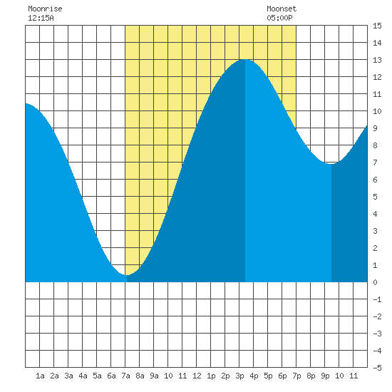 Anderson Island Ferry tide chart for Thursday, September 26, 2024