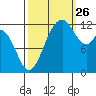 Anderson Island Ferry tide chart for Thursday, September 26, 2024