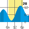 Anderson Island Ferry tide chart for Saturday, September 28, 2024