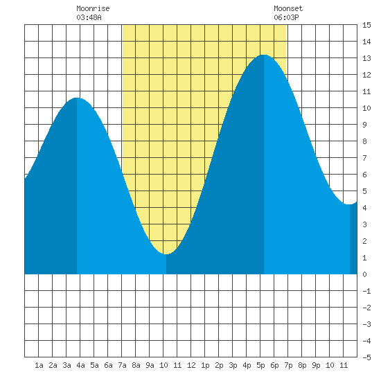 Anderson Island Ferry tide chart for Sunday, September 29, 2024