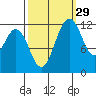 Anderson Island Ferry tide chart for Sunday, September 29, 2024