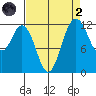 Anderson Island Ferry tide chart for Monday, September 2, 2024