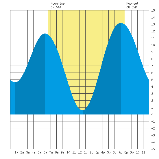 Anderson Island Ferry tide chart for Tuesday, September 3, 2024