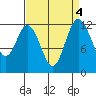 Anderson Island Ferry tide chart for Wednesday, September 4, 2024