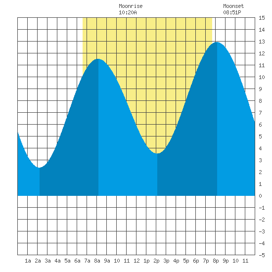 Anderson Island Ferry tide chart for Friday, September 6, 2024