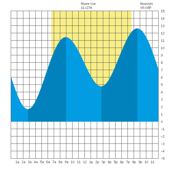 Anderson Island Ferry tide chart for Saturday, September 7, 2024