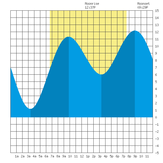Anderson Island Ferry tide chart for Sunday, September 8, 2024