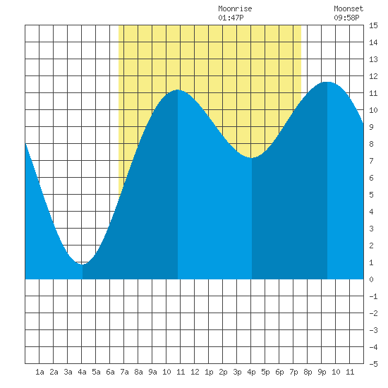 Anderson Island Ferry tide chart for Monday, September 9, 2024
