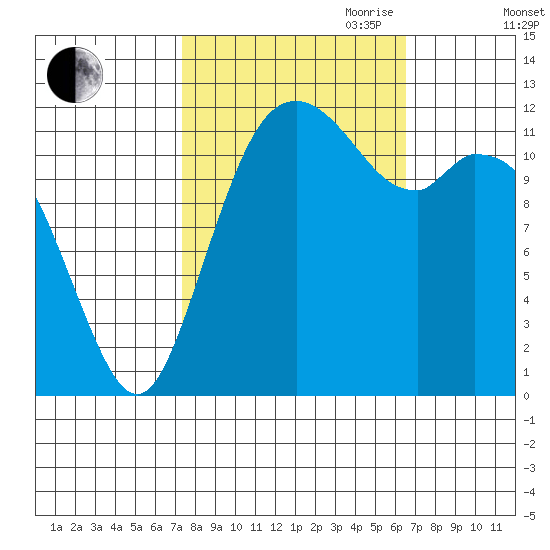 Anderson Island Ferry tide chart for Thursday, October 10, 2024